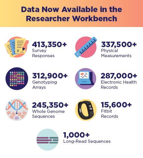 Data now available in the Researcher Workbench: More than 413,350 survey responses, 337,500 physical measurements, 312,900 genotyping arrays, 287,000 electronic health records, 245,350 whole genome sequences, 15,600 Fitbit records, and 1,000 long-read sequences.